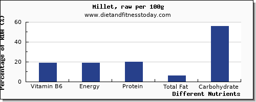 chart to show highest vitamin b6 in millet per 100g